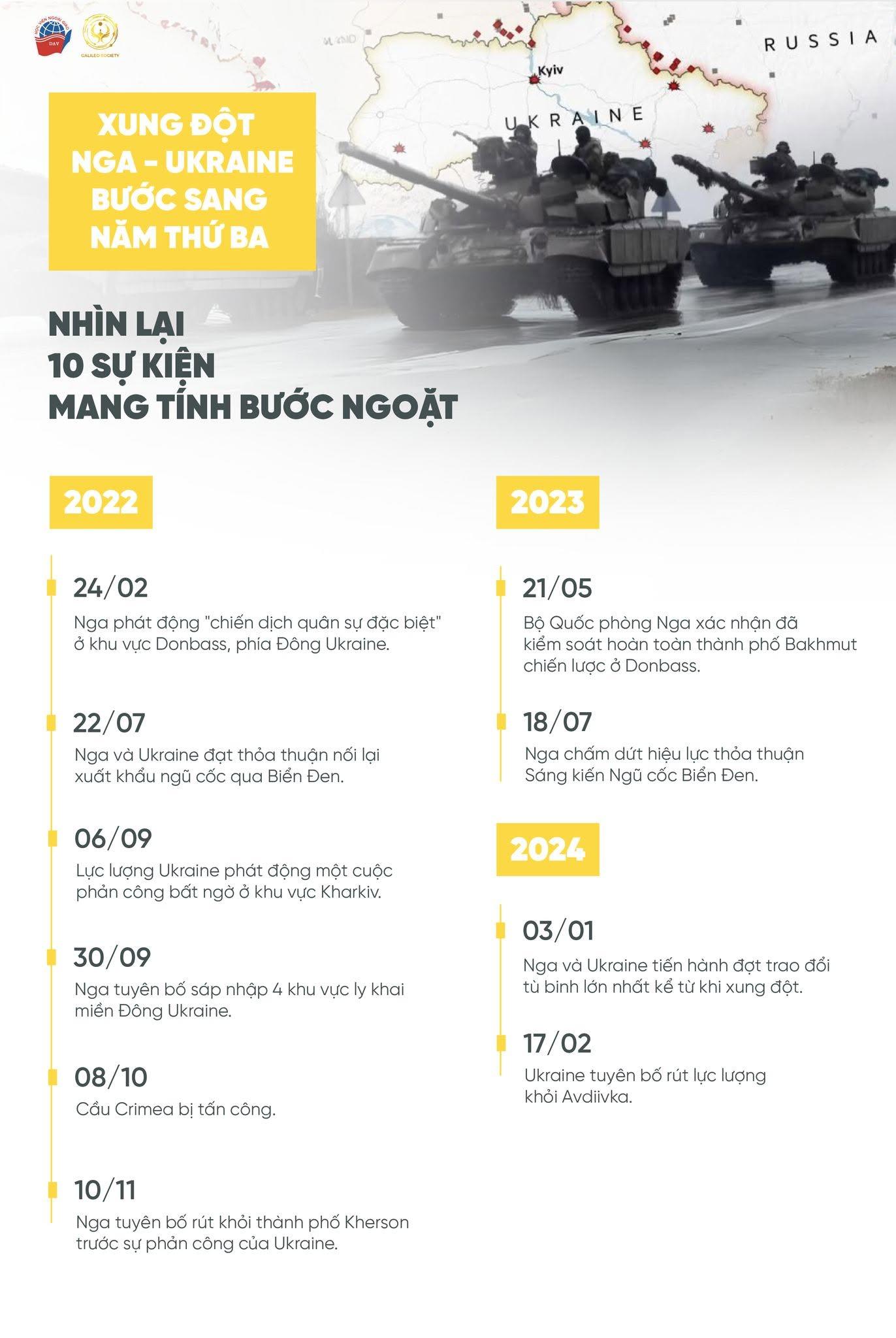 XUNG ĐỘT NGA - UKRAINE BƯỚC SANG NĂM THỨ 2: NHÌN LẠI 10 SỰ KIỆN MANG TÍNH BƯỚC NGOẶT